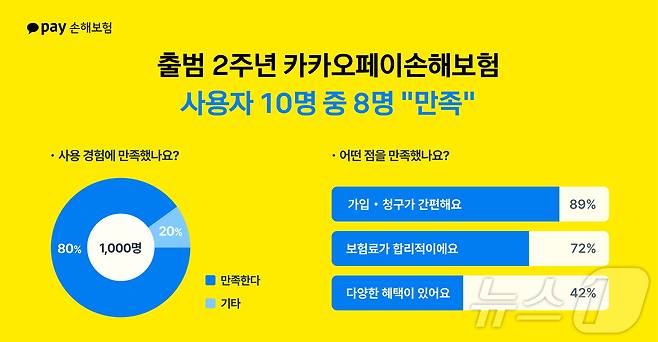 (서울=뉴스1) 박재찬 보험전문기자 = 카카오페이손해보험이 출범 2주년을 맞아 실시한 사용자 만족도 설문 조사 결과를 31일 공개했다./사진제공=카카오페이손해보험