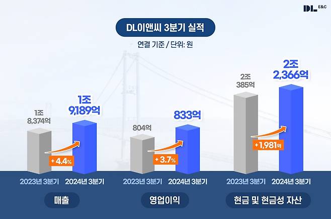 (DL이앤씨 제공)