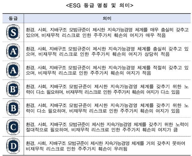 한국ESG기준원에 따르면 ESG평가 등급은 S부터 D까지 7단계로 나뉜다. D등급을 받은 기업은 사실상 지속가능한 경영이 어렵다는 분석이다. /한국ESG기준원