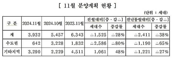 대한주택건설협회는 회원사를 대상으로 11월 주택분양계획을 집계한 결과, 9개사가 9개 사업장에서 총 3932가구를 공급하는 것으로 파악됐다고 31일 밝혔다.ⓒ주건협