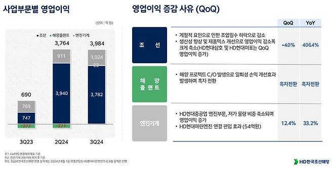 HD한국조선해양 사업부문별 매출. ⓒHD한국조선해양