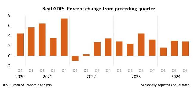 미국 국내총생산(GDP) 증가율. 미 상무부