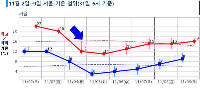 11월2∼9일 서울 기온 범위. 기상청 제공