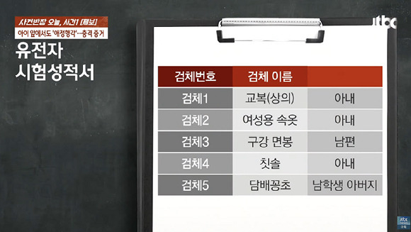 고등학교 교사인 아내가 2살 아이 앞에서 제자와 불륜을 저질렀다는 한 남편의 폭로가 논란이 되고 있다. 사진은 제보자가 의뢰한 유전자 검사. [사진=JTBC]