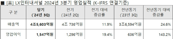 LX인터내셔널의 2024년도 3분기 실적. [사진=LX인터내셔널]