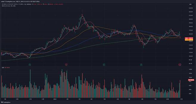 AMD(종목 코드 : AMD)의 주가 흐름을 보여주는 일봉 차트 / 출처=트레이딩뷰