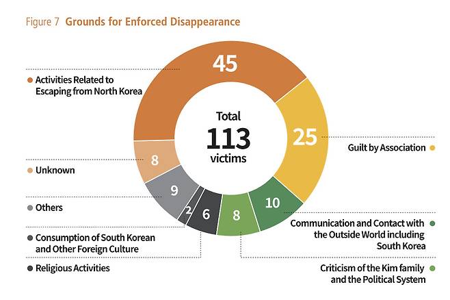 Graphic from the "Existing 'Nowhere': Looking into North Korea’s Crime of Enforced Disappearance."