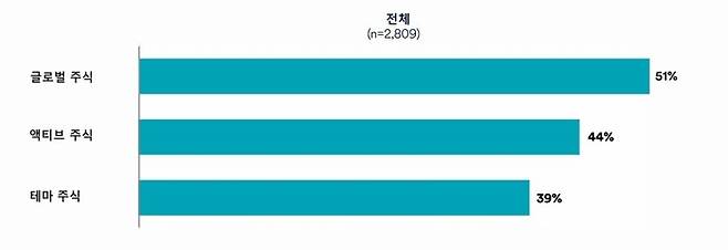 [참고 이미지 1] 향후 2년 동안 귀사의 주식 배분은 어떻게 발전할 것으로 예상하십니까?