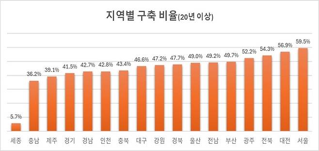 20년 이상 공동주택 비중