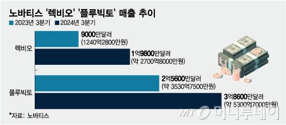 노바티스 '렉비오' '플루빅토' 매출 추이. /그래픽=임종철 디자인기자