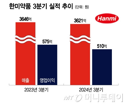 한미약품 3분기 실적 추이/그래픽=이지혜