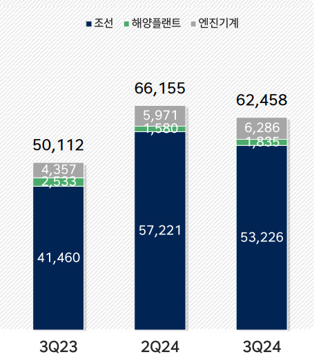 HD한국조선해양 사업부문별 매출. 엔진기계 내부거래 제거 후 기준이며 2024년 3분기 HD한국조선해양 실적에는 지난 8월 1일 연결편입된 HD현대마린엔진읜 8·9월 실적만 반영./사진=HD한국조선해양 IR자료 갈무리