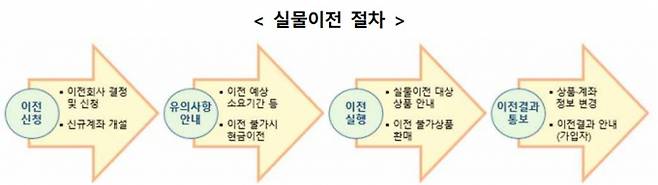 표=금융감독원