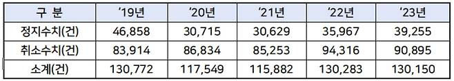 경찰이 2019년 이후 적발한 음주운전 현황 [경찰청 자료]