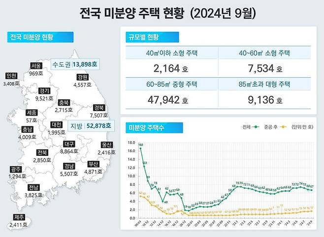 [서울=뉴시스] 국토교통부 9월 주택 통계 중 전국 미분양 주택 현황. (그래픽=국토부 제공) 2024.10.31. photo@newsis.com *재판매 및 DB 금지