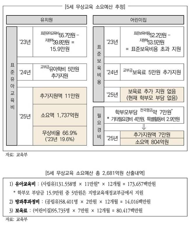 [세종=뉴시스] 국회예산정책처 보고서에 따르면, 정부는 내년 만 5세 무상교육 예산을 2681억원으로 추정하고 있다. 하지만 8162억까지 이를 수 있다는 추정도 있다. (자료=국회예산정책처 보고서 갈무리). 2024.10.31. photo@newsis.com *재판매 및 DB 금지