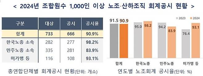 [서울=뉴시스] 고용노동부가 2024년 회계공시 대상인 조합원 수 1000인 이상의 노동조합 중 90.9%가 공시를 완료했다고 31일 밝혔다. 2024.10.31. (자료=고용노동부 제공) *재판매 및 DB 금지