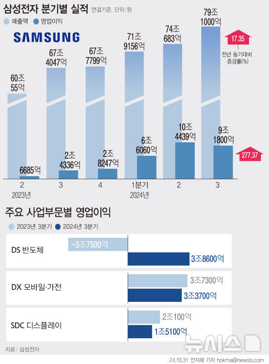 [서울=뉴시스] 삼성전자가 올해 3분기 반도체(DS) 부분에서 매출 29조2700억원, 영업이익 3조8600억원을 기록했다. 당초 시장 전망치인 4조원대를 하회했다. 전사 매출액은 79조1000억원으로 전년 동기 대비 17.35% 증가했다. 영업이익은 9조1800억원으로 전년 동기 대비 277.37% 올랐다. (그래픽=안지혜 기자)  hokma@newsis.com