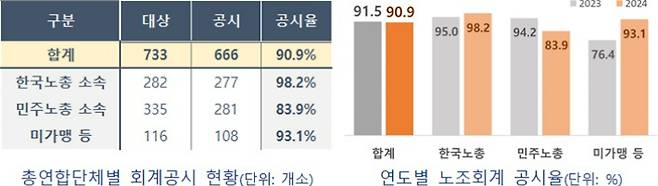 2024년 조합원수 1천 명 이상 노조‧산하조직 회계공시 현황. 고용노동부 제공