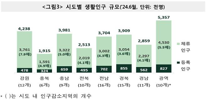 통계청 제공