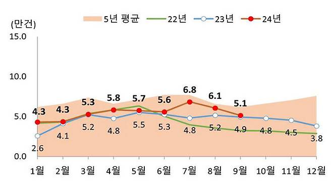 전국 주택 매매거래량 추이