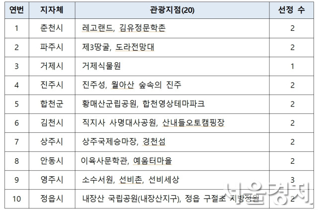 2025년도 신규 열린관광지 20곳. 자료 제공=문체부