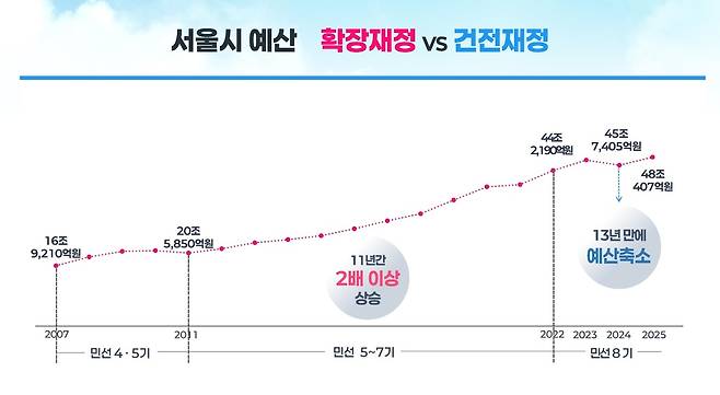 서울시 예산안 추이 [서울시 제공. 재판매 및 DB 금지]