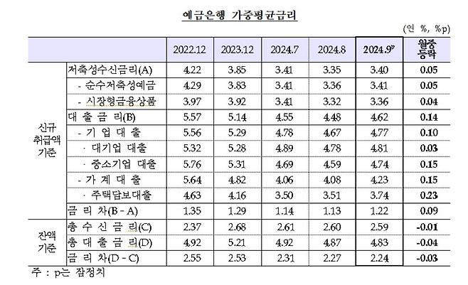 예금은행 가중평균금리 추이 [한국은행 제공.재판매 및 DB 금지]