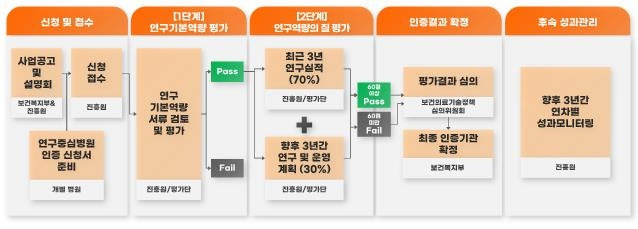 연구중심병원 인증 절차 [보건복지부 제공]