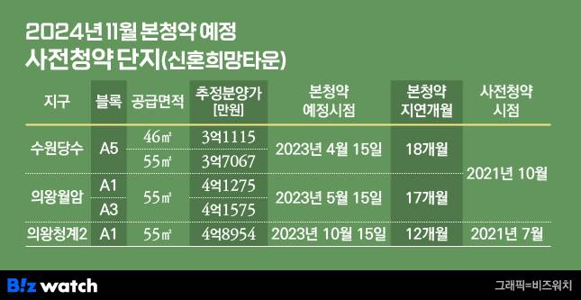 2024년 11월 본청약 예정 사전청약단지/그래픽=비즈워치