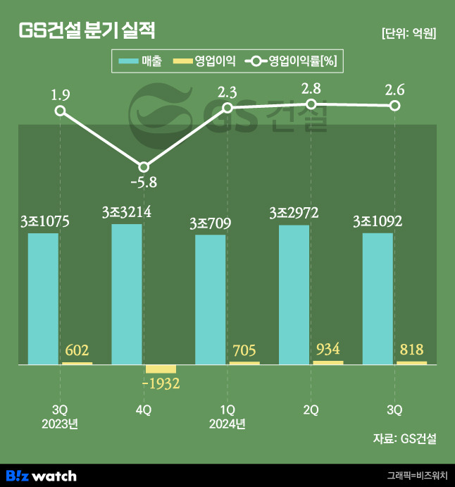 GS건설 분기 실적 추이/그래픽=비즈워치