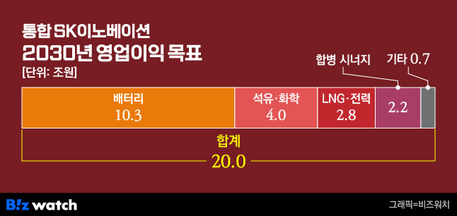 SK이노베이션 2030년 EBITDA 목표./그래픽=비즈워치