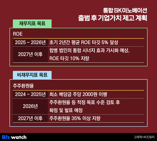 SK이노베이션 기업가치 제고 계획./그래픽=비즈워치