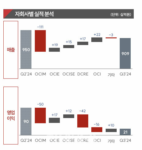 OCI홀딩스 자회사별 실적 추이