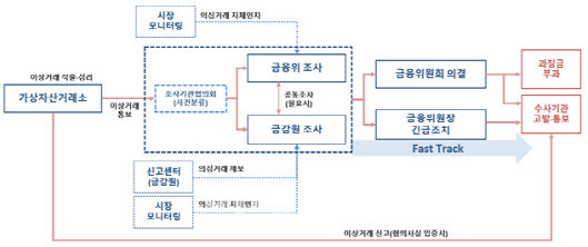 가상자산시장 불공정거래 조사 및 조치 절차