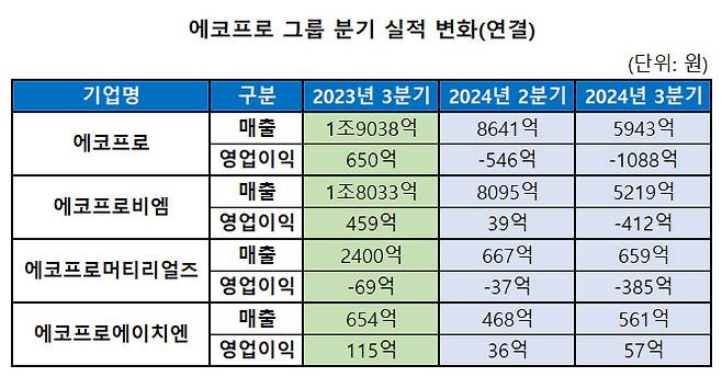 에코프로그룹 분기 실적 변화.(자료=에코프로)