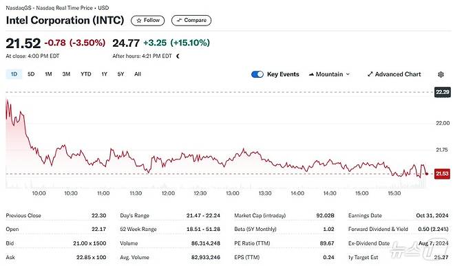 인텔 일일 주가추이 - 야후 파이낸스 갈무리