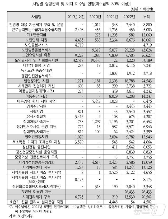 사업별 집행잔액 및 이자 미수납 현황(미수납액 30억 이상)/보건복지부 제공