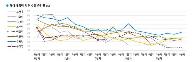 역대 대통령 직무 수행 긍정률(한국갤럽 제공)