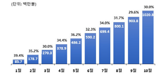 월별 라면 수출액. 농식품부 제공