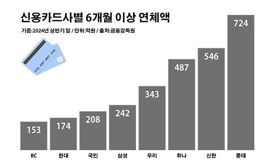 신용카드사별 6개월 이상 연체액. ⓒ데일리안 부광우 기자