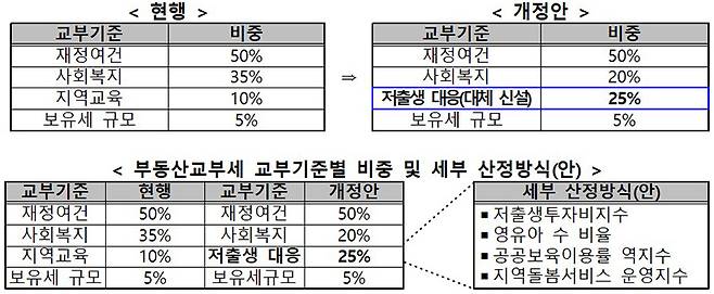 부동산교부세 개편방안