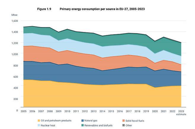 유럽연합의 1차 에너지 소비량 감소 추세. EEA 연간 동향·예측 보고서 갈무리