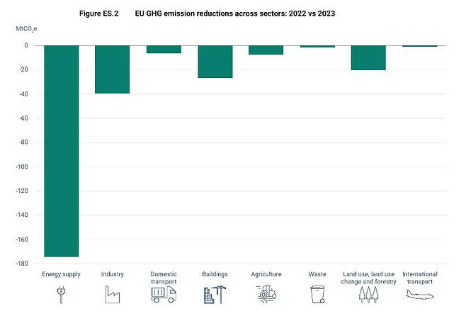 2022년과 비교해 지난해 유럽연합이 감축한 부문별 온실가스. 에너지 공급 분야에서 가장 배출량 감축을 많이 했다. 재생에너지로의 전환이 주효했다는 게 유럽환경청의 설명이다. EEA 연간 동향·예측 보고서 갈무리