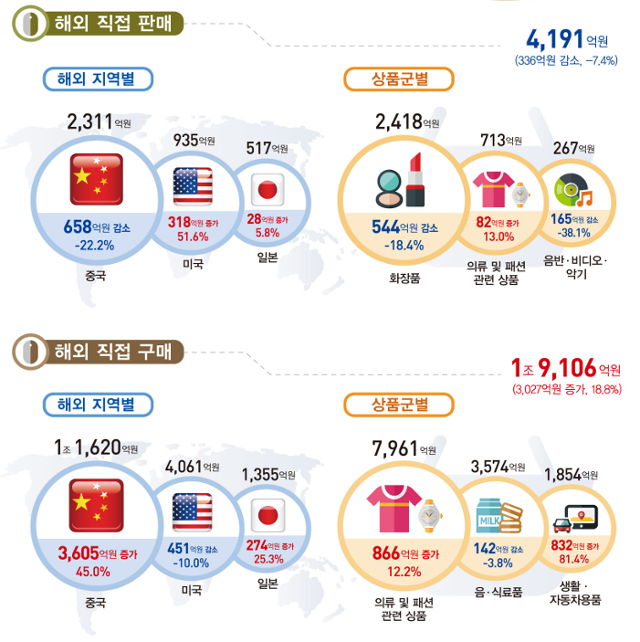 2024년 3분기 온라인 해외 직접 판매 및 구매 동향. 통계청