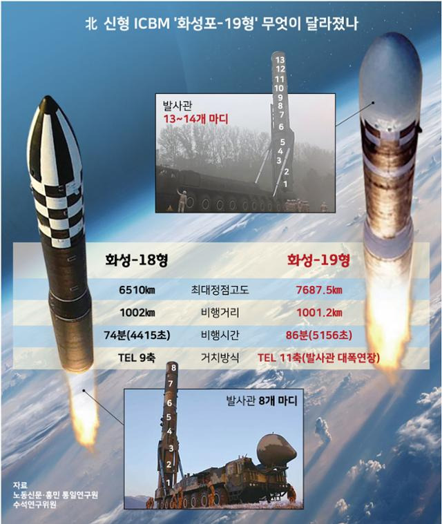 北 신형 ICBM '화성포-19형' 무엇이 달라졌나. 그래픽=강준구 기자