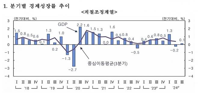 한국의 분기별 경제성장률 추이. /한국은행