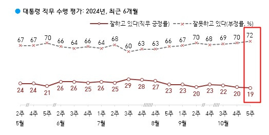 한국갤럽 여론조사 결과