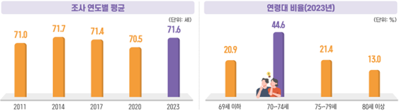 출처 : 2023 노인실태조사