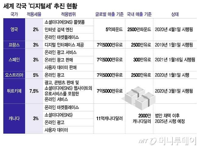 세계 각국 '디지털세' 추진 현황/그래픽=이지혜